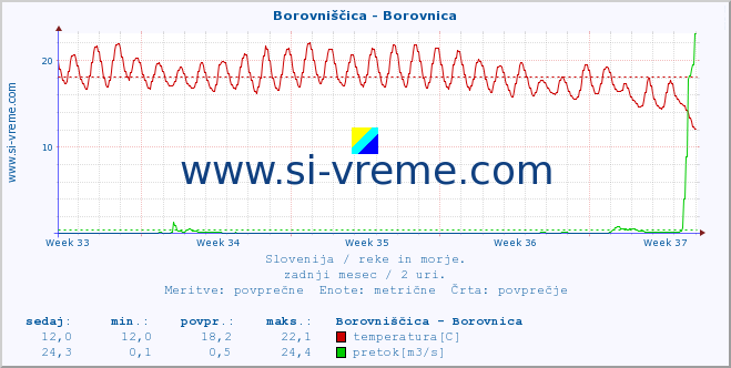 POVPREČJE :: Borovniščica - Borovnica :: temperatura | pretok | višina :: zadnji mesec / 2 uri.