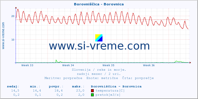 POVPREČJE :: Borovniščica - Borovnica :: temperatura | pretok | višina :: zadnji mesec / 2 uri.