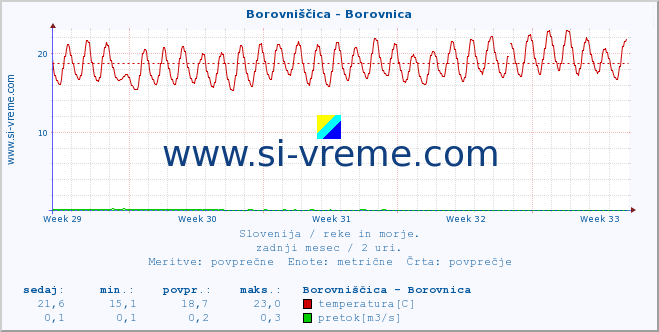 POVPREČJE :: Borovniščica - Borovnica :: temperatura | pretok | višina :: zadnji mesec / 2 uri.