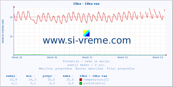 POVPREČJE :: Iška - Iška vas :: temperatura | pretok | višina :: zadnji mesec / 2 uri.