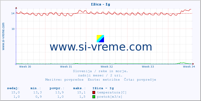 POVPREČJE :: Ižica - Ig :: temperatura | pretok | višina :: zadnji mesec / 2 uri.