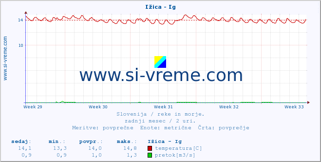 POVPREČJE :: Ižica - Ig :: temperatura | pretok | višina :: zadnji mesec / 2 uri.