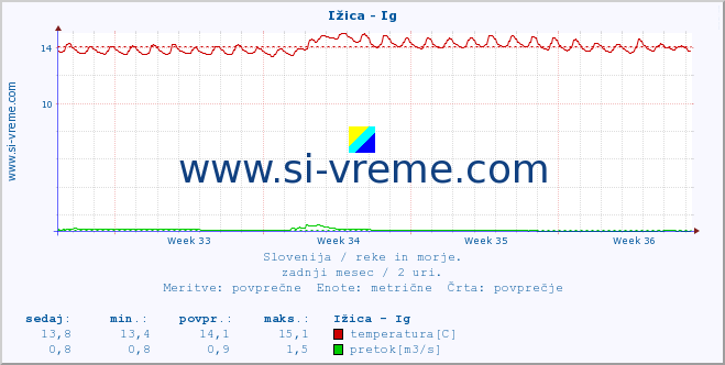 POVPREČJE :: Ižica - Ig :: temperatura | pretok | višina :: zadnji mesec / 2 uri.