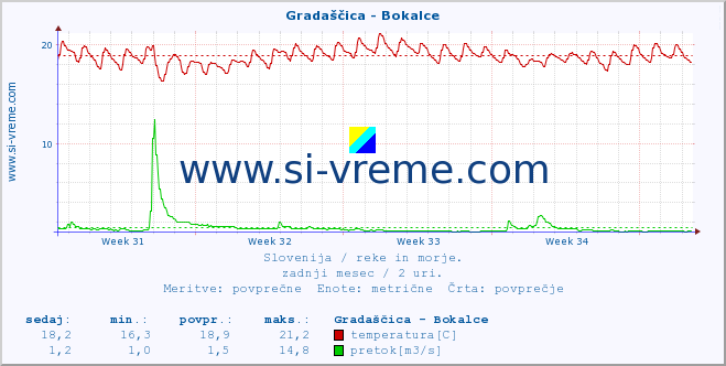 POVPREČJE :: Gradaščica - Bokalce :: temperatura | pretok | višina :: zadnji mesec / 2 uri.