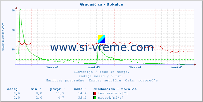 POVPREČJE :: Gradaščica - Bokalce :: temperatura | pretok | višina :: zadnji mesec / 2 uri.