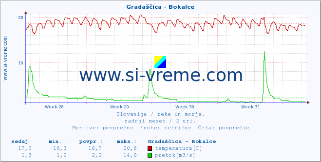 POVPREČJE :: Gradaščica - Bokalce :: temperatura | pretok | višina :: zadnji mesec / 2 uri.