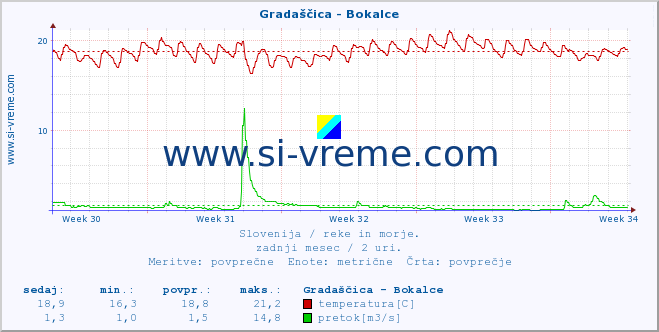 POVPREČJE :: Gradaščica - Bokalce :: temperatura | pretok | višina :: zadnji mesec / 2 uri.