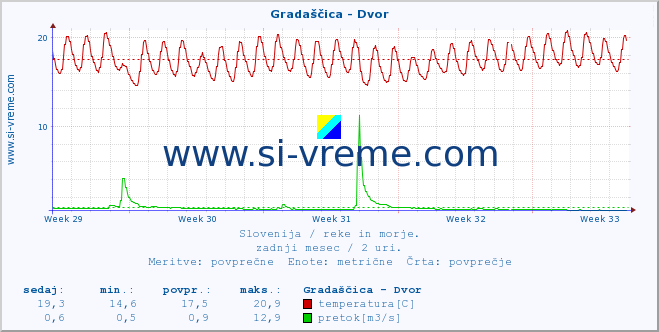 POVPREČJE :: Gradaščica - Dvor :: temperatura | pretok | višina :: zadnji mesec / 2 uri.