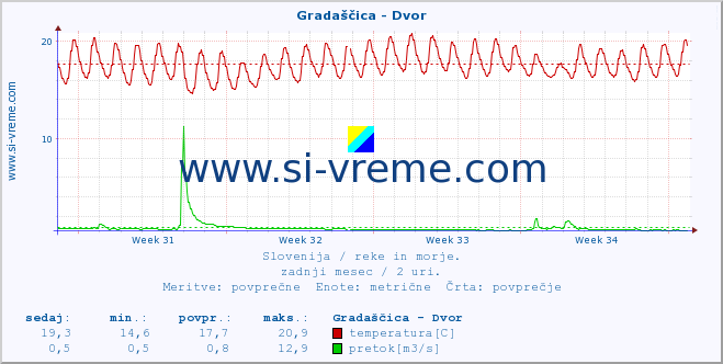 POVPREČJE :: Gradaščica - Dvor :: temperatura | pretok | višina :: zadnji mesec / 2 uri.