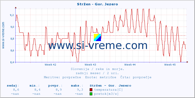 POVPREČJE :: Stržen - Gor. Jezero :: temperatura | pretok | višina :: zadnji mesec / 2 uri.