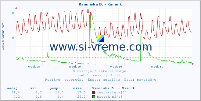 POVPREČJE :: Stržen - Gor. Jezero :: temperatura | pretok | višina :: zadnji mesec / 2 uri.