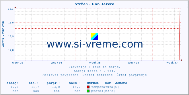 POVPREČJE :: Stržen - Gor. Jezero :: temperatura | pretok | višina :: zadnji mesec / 2 uri.