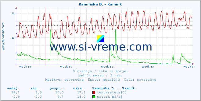 POVPREČJE :: Stržen - Gor. Jezero :: temperatura | pretok | višina :: zadnji mesec / 2 uri.