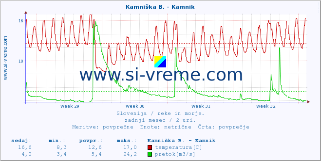 POVPREČJE :: Stržen - Gor. Jezero :: temperatura | pretok | višina :: zadnji mesec / 2 uri.