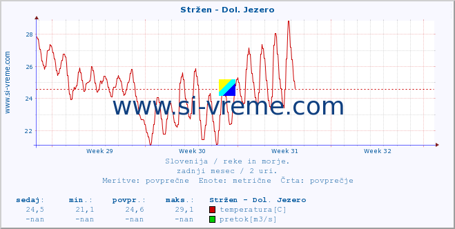 POVPREČJE :: Stržen - Dol. Jezero :: temperatura | pretok | višina :: zadnji mesec / 2 uri.