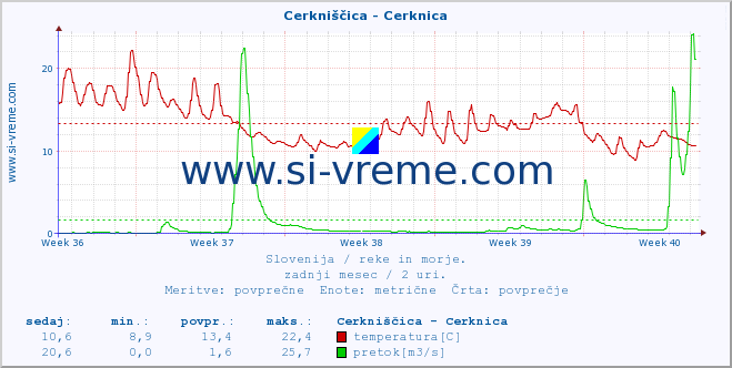 POVPREČJE :: Cerkniščica - Cerknica :: temperatura | pretok | višina :: zadnji mesec / 2 uri.