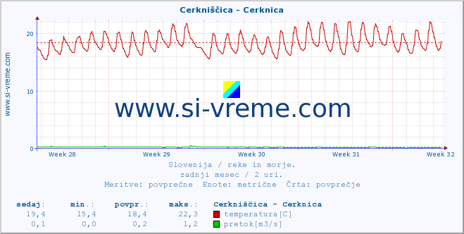 POVPREČJE :: Cerkniščica - Cerknica :: temperatura | pretok | višina :: zadnji mesec / 2 uri.