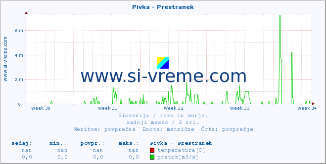 POVPREČJE :: Pivka - Prestranek :: temperatura | pretok | višina :: zadnji mesec / 2 uri.