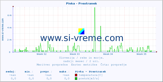 POVPREČJE :: Pivka - Prestranek :: temperatura | pretok | višina :: zadnji mesec / 2 uri.