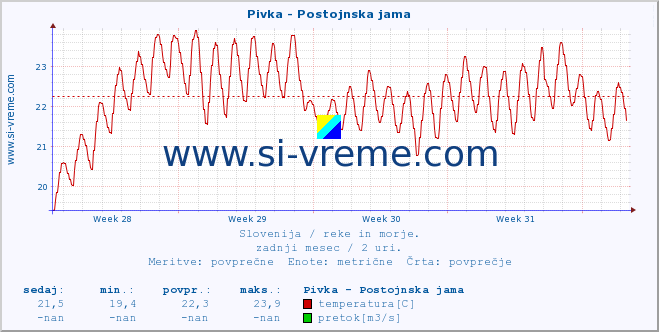 POVPREČJE :: Pivka - Postojnska jama :: temperatura | pretok | višina :: zadnji mesec / 2 uri.