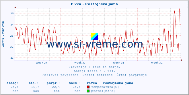 POVPREČJE :: Pivka - Postojnska jama :: temperatura | pretok | višina :: zadnji mesec / 2 uri.