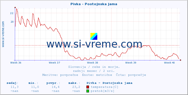 POVPREČJE :: Pivka - Postojnska jama :: temperatura | pretok | višina :: zadnji mesec / 2 uri.