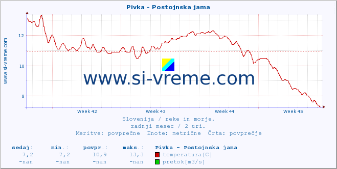 POVPREČJE :: Pivka - Postojnska jama :: temperatura | pretok | višina :: zadnji mesec / 2 uri.