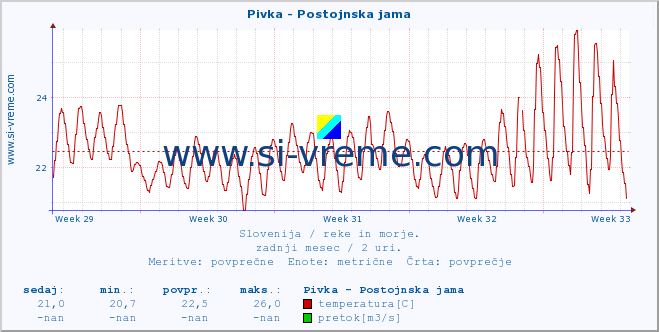 POVPREČJE :: Pivka - Postojnska jama :: temperatura | pretok | višina :: zadnji mesec / 2 uri.