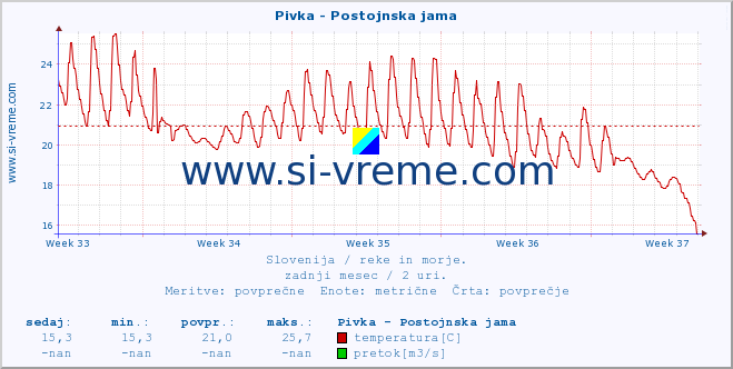 POVPREČJE :: Pivka - Postojnska jama :: temperatura | pretok | višina :: zadnji mesec / 2 uri.