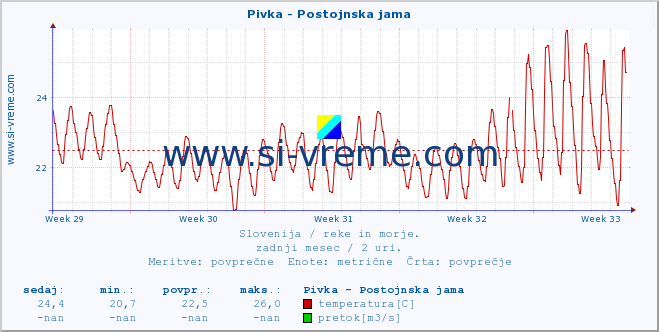 POVPREČJE :: Pivka - Postojnska jama :: temperatura | pretok | višina :: zadnji mesec / 2 uri.