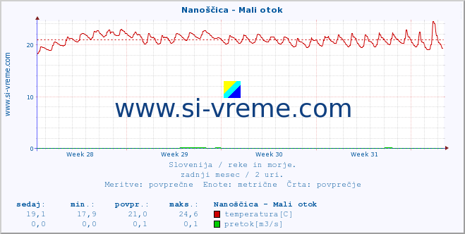 POVPREČJE :: Nanoščica - Mali otok :: temperatura | pretok | višina :: zadnji mesec / 2 uri.