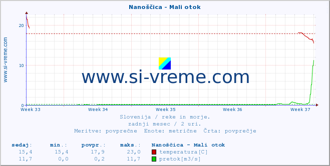 POVPREČJE :: Nanoščica - Mali otok :: temperatura | pretok | višina :: zadnji mesec / 2 uri.