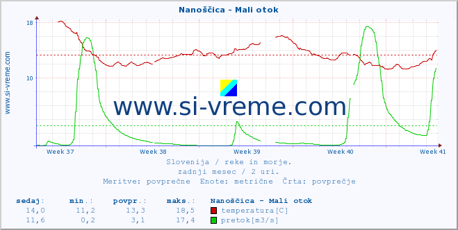 POVPREČJE :: Nanoščica - Mali otok :: temperatura | pretok | višina :: zadnji mesec / 2 uri.