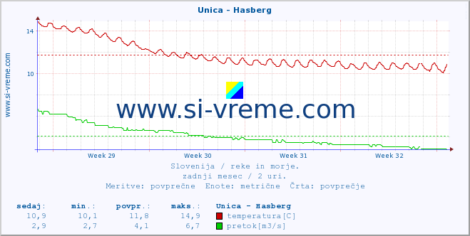 POVPREČJE :: Unica - Hasberg :: temperatura | pretok | višina :: zadnji mesec / 2 uri.