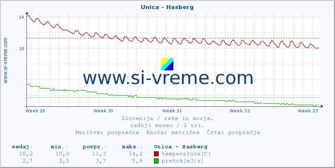 POVPREČJE :: Unica - Hasberg :: temperatura | pretok | višina :: zadnji mesec / 2 uri.