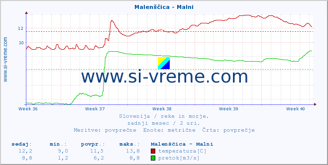 POVPREČJE :: Malenščica - Malni :: temperatura | pretok | višina :: zadnji mesec / 2 uri.