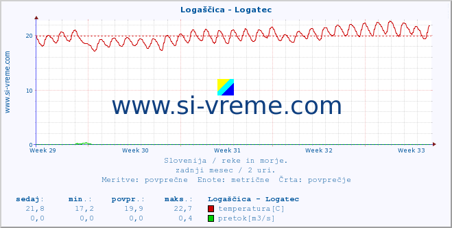 POVPREČJE :: Logaščica - Logatec :: temperatura | pretok | višina :: zadnji mesec / 2 uri.