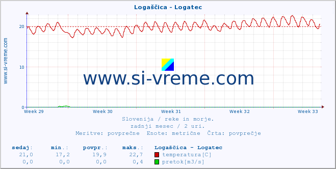 POVPREČJE :: Logaščica - Logatec :: temperatura | pretok | višina :: zadnji mesec / 2 uri.