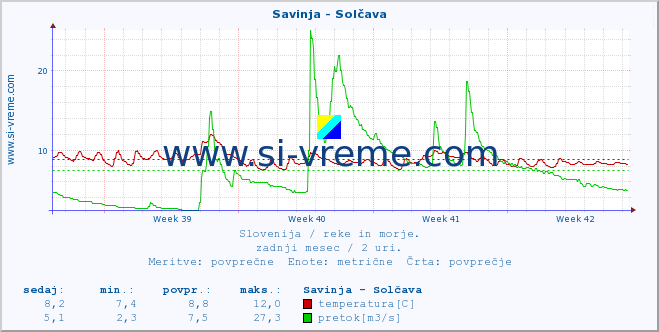 POVPREČJE :: Savinja - Solčava :: temperatura | pretok | višina :: zadnji mesec / 2 uri.