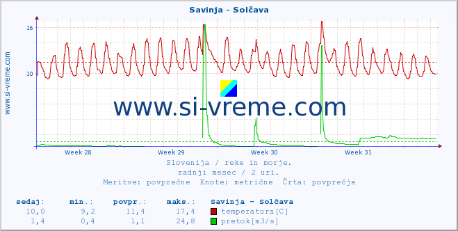 POVPREČJE :: Savinja - Solčava :: temperatura | pretok | višina :: zadnji mesec / 2 uri.