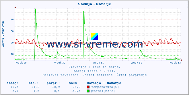 POVPREČJE :: Savinja - Nazarje :: temperatura | pretok | višina :: zadnji mesec / 2 uri.