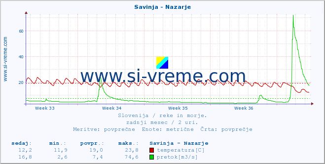 POVPREČJE :: Savinja - Nazarje :: temperatura | pretok | višina :: zadnji mesec / 2 uri.