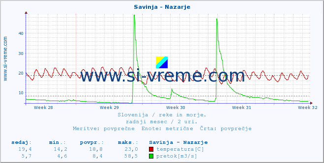 POVPREČJE :: Savinja - Nazarje :: temperatura | pretok | višina :: zadnji mesec / 2 uri.