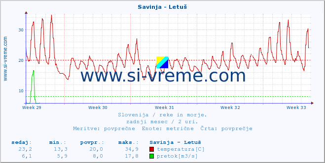 POVPREČJE :: Savinja - Letuš :: temperatura | pretok | višina :: zadnji mesec / 2 uri.