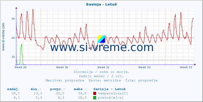 POVPREČJE :: Savinja - Letuš :: temperatura | pretok | višina :: zadnji mesec / 2 uri.