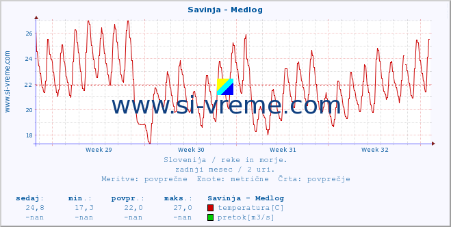 POVPREČJE :: Savinja - Medlog :: temperatura | pretok | višina :: zadnji mesec / 2 uri.