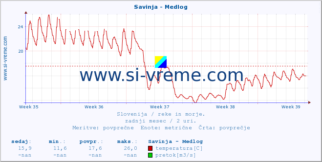 POVPREČJE :: Savinja - Medlog :: temperatura | pretok | višina :: zadnji mesec / 2 uri.