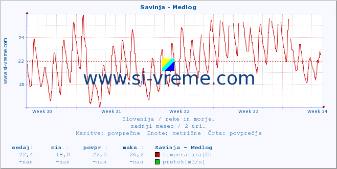 POVPREČJE :: Savinja - Medlog :: temperatura | pretok | višina :: zadnji mesec / 2 uri.