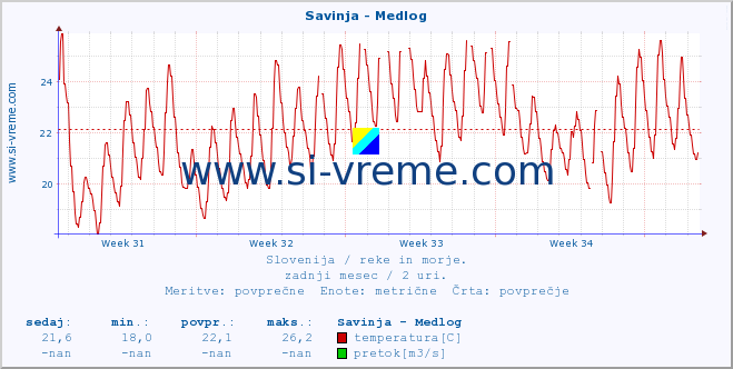 POVPREČJE :: Savinja - Medlog :: temperatura | pretok | višina :: zadnji mesec / 2 uri.