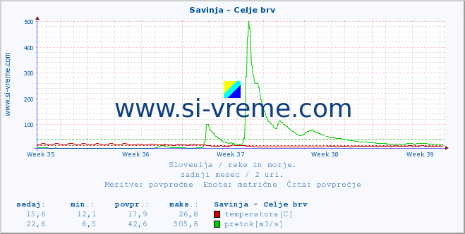 POVPREČJE :: Savinja - Celje brv :: temperatura | pretok | višina :: zadnji mesec / 2 uri.